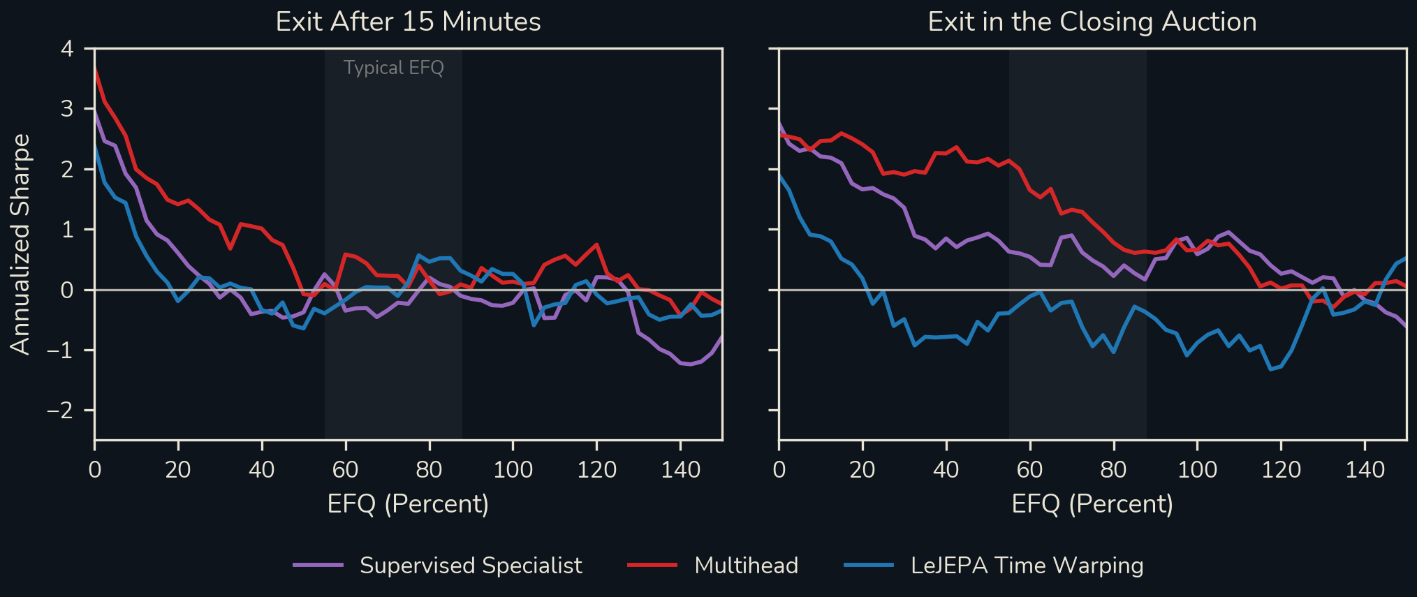 Annualized Sharpe of a long-short book versus EFQ for three encoders, exiting after 15 minutes or at the close