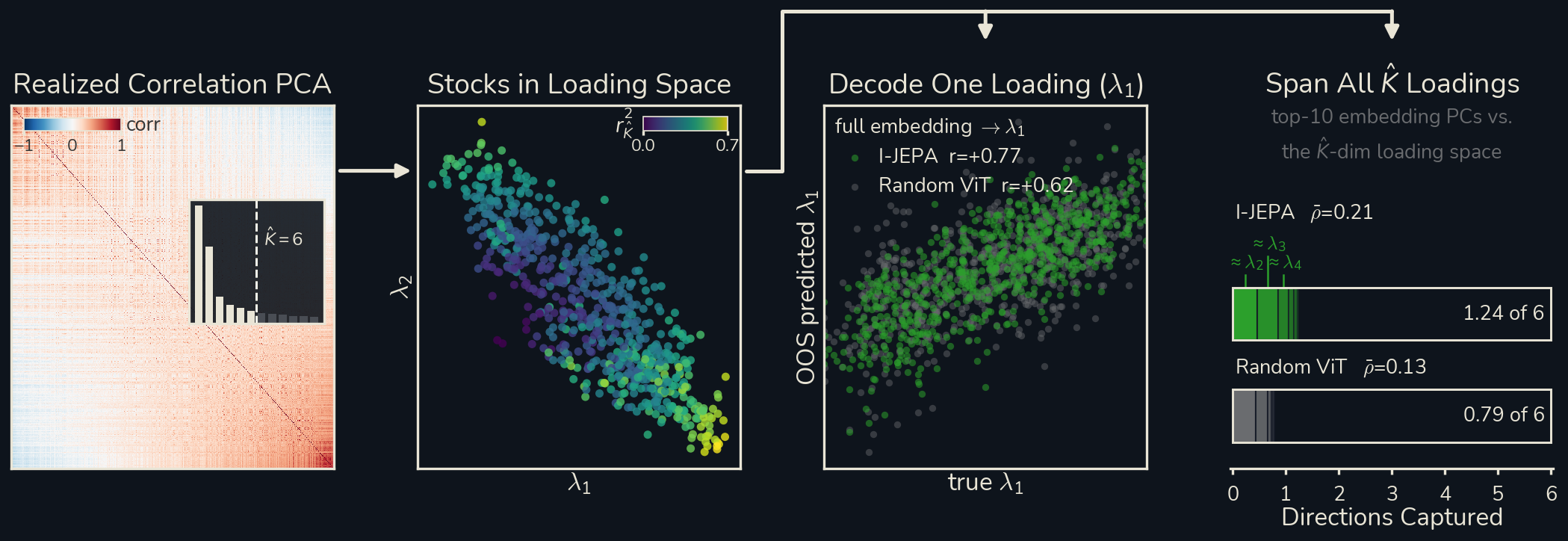 Factor loadings estimated from realized correlations, then decoded from embeddings