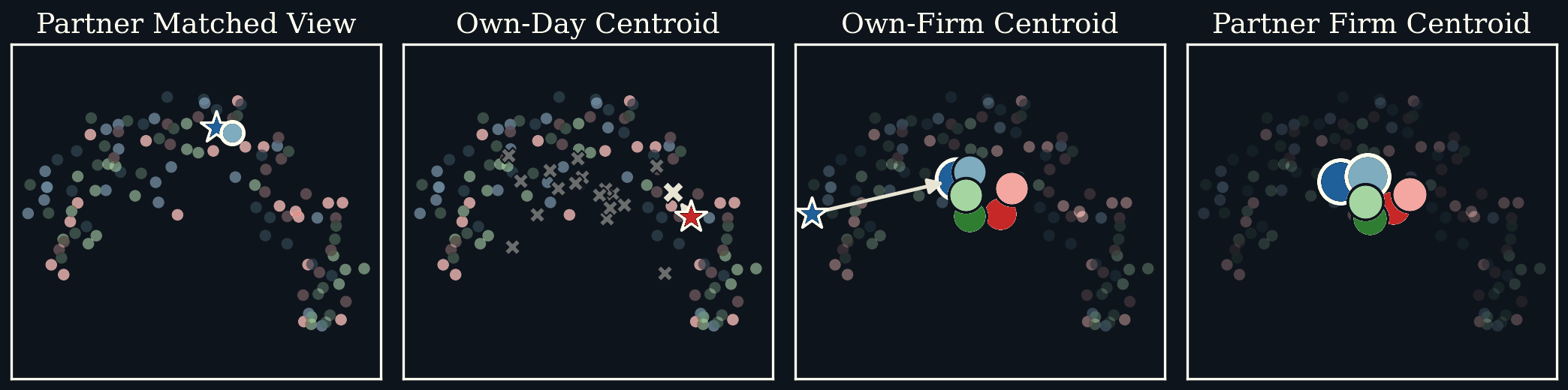 Four retrieval tasks: partner matched view, own-day centroid, own-firm centroid, partner firm centroid