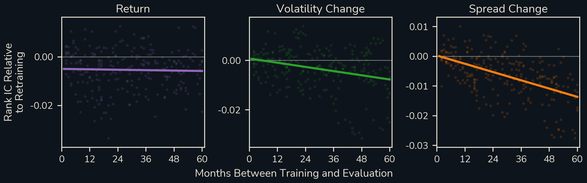 Rank IC relative to a retrained model versus months between training and evaluation