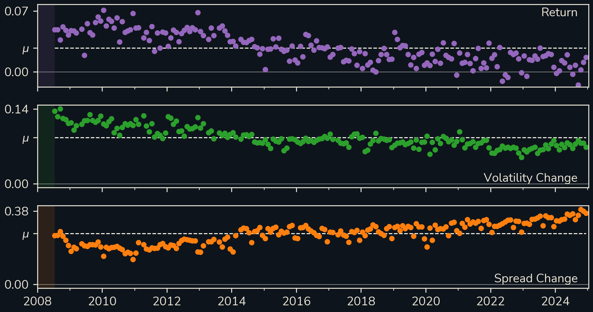 Monthly rank IC of one encoder recipe on return, volatility change and spread change, 2008 to 2025