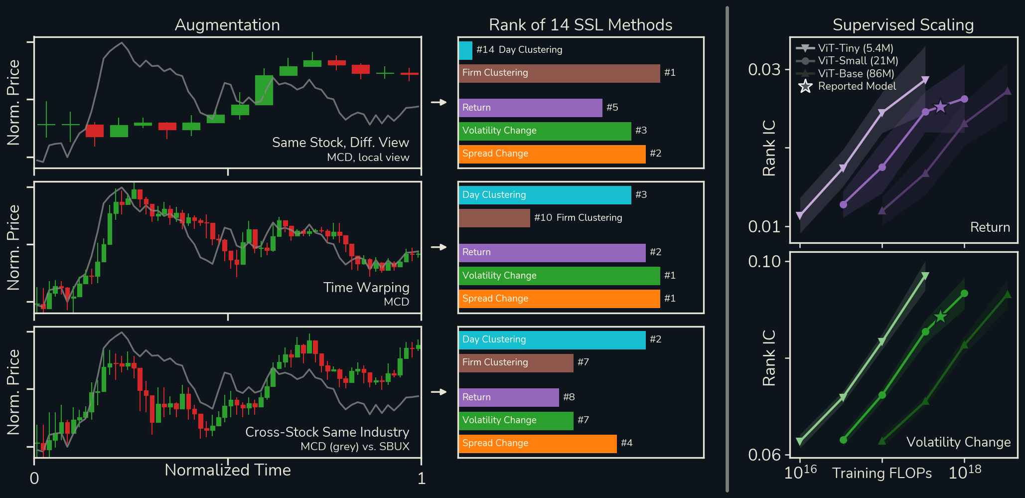 Three augmentations, how each ranks among 14 SSL methods on clustering and forecasting, and supervised scaling curves