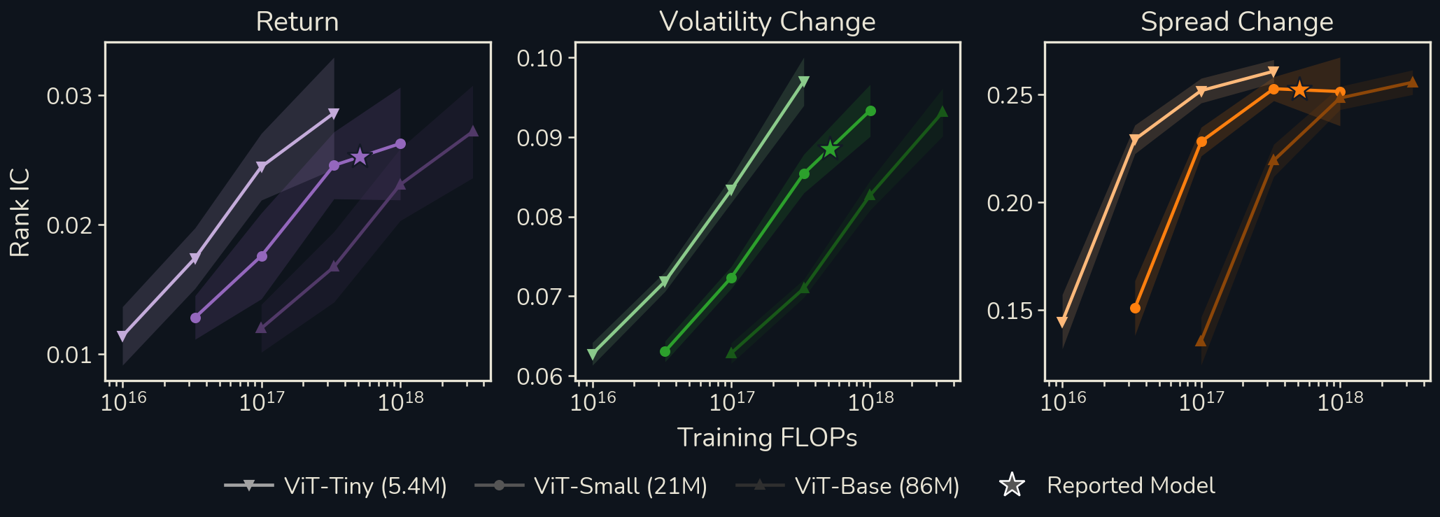 Rank IC versus training FLOPs for ViT-Tiny, ViT-Small and ViT-Base