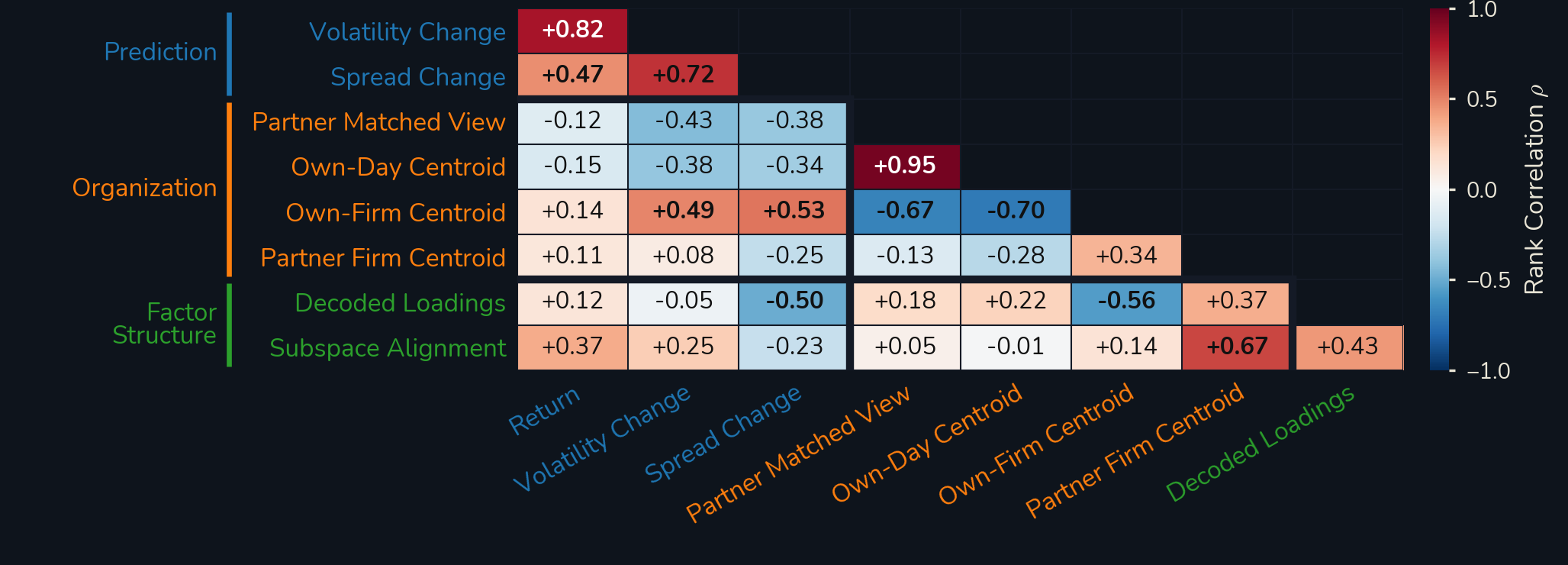 Rank correlation between every pair of evaluation tasks across 19 encoders