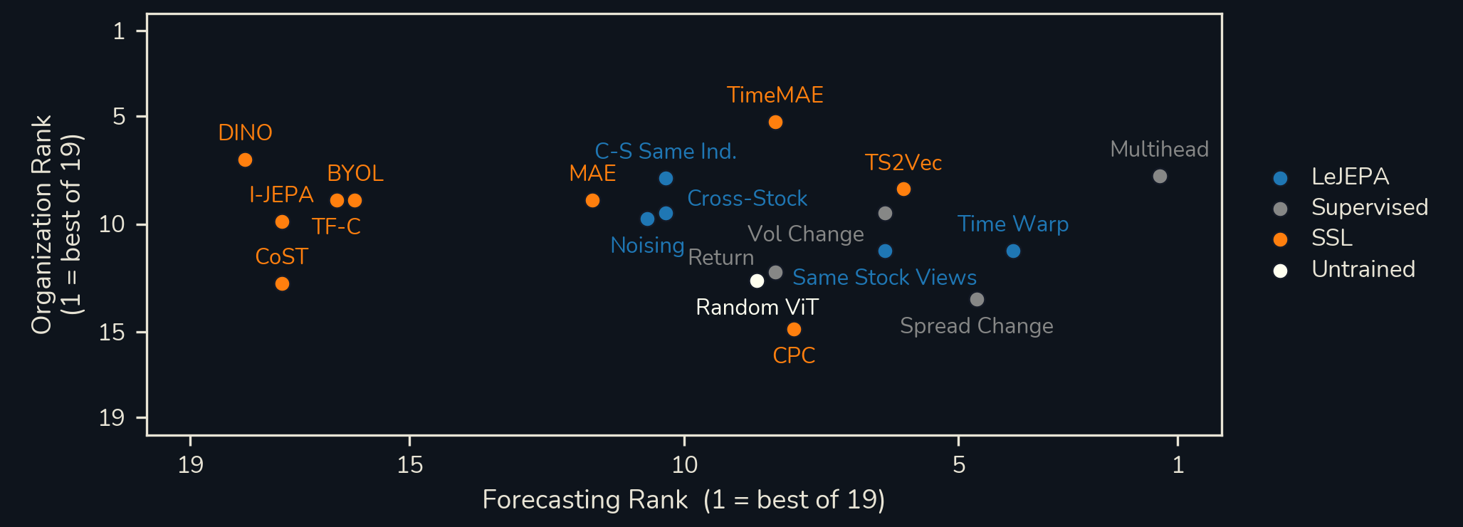 Organization rank versus forecasting rank for 19 encoders