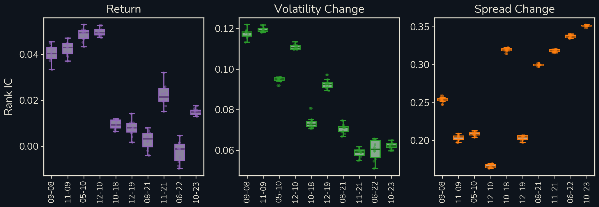 Rank IC for 10 seeds in each of 10 evaluation months, as box plots per month