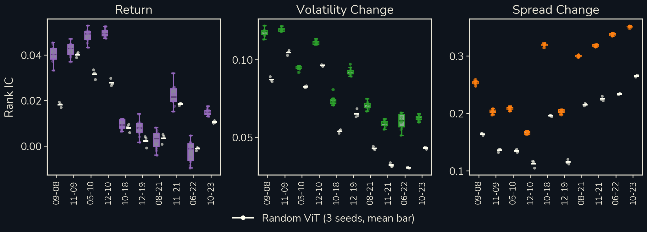 Rank IC by month for the trained seeds beside the untrained Random ViT