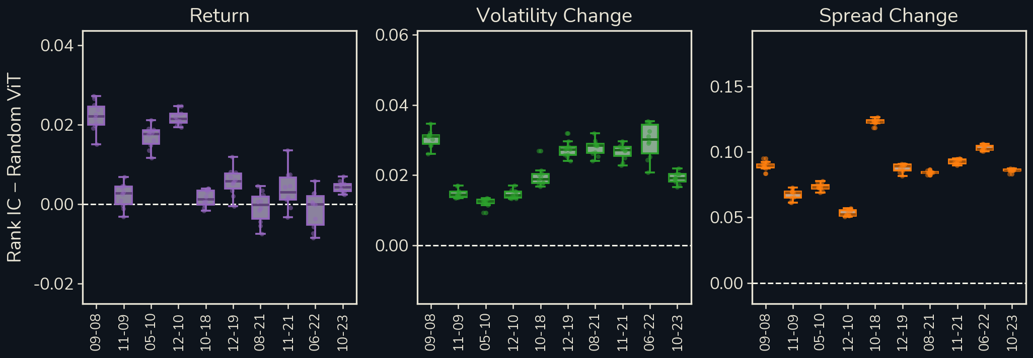 Rank IC minus the Random ViT mean, by month, for ten seeds in each month