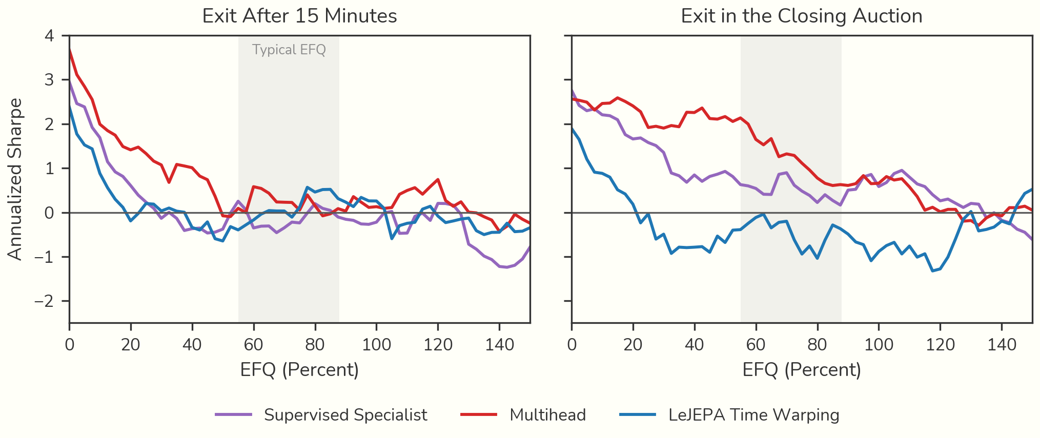 Annualized Sharpe of a long-short book versus EFQ for three encoders, exiting after 15 minutes or at the close