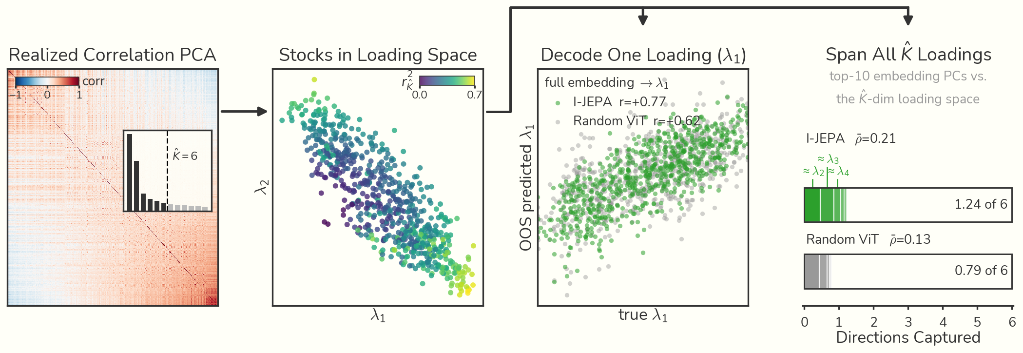 Factor loadings estimated from realized correlations, then decoded from embeddings
