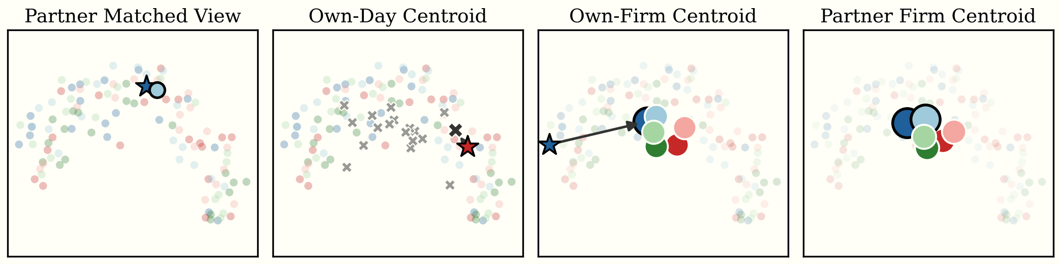 Four retrieval tasks: partner matched view, own-day centroid, own-firm centroid, partner firm centroid