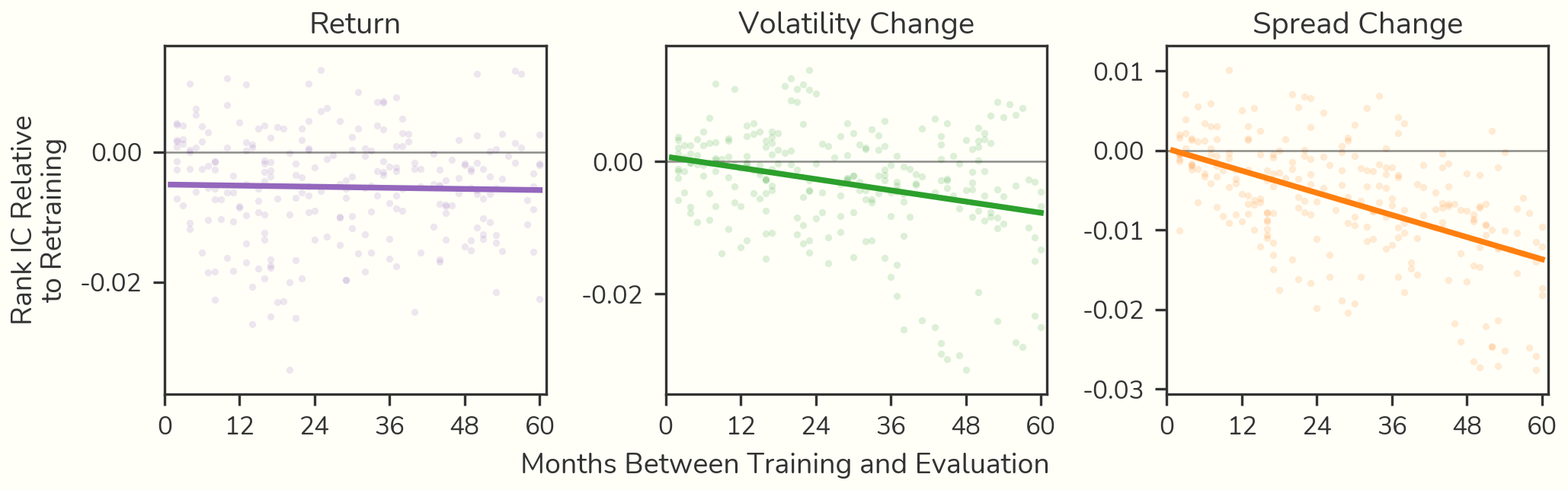Rank IC relative to a retrained model versus months between training and evaluation