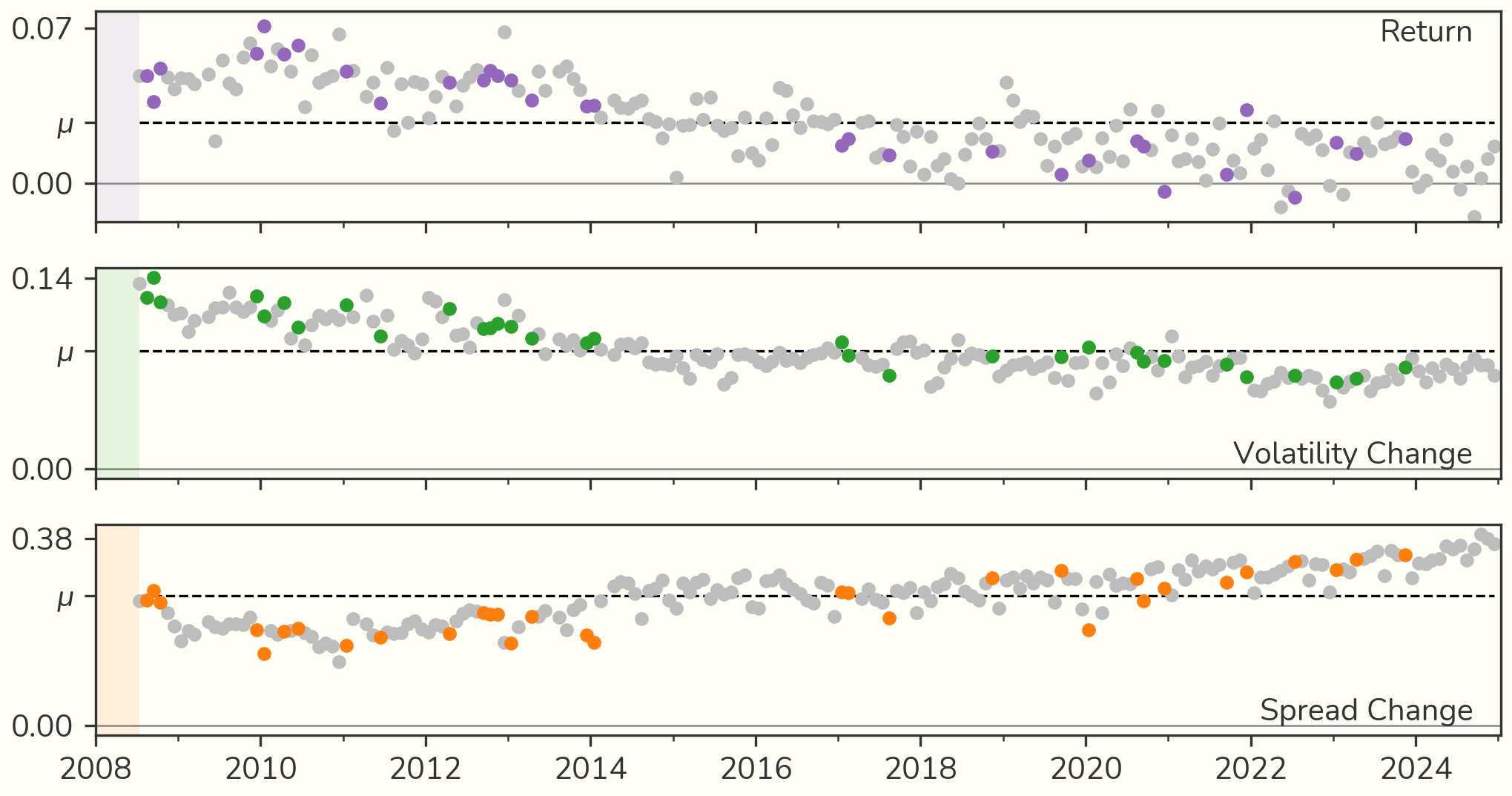 The same monthly rank IC with our 32 evaluation months in colour and every other month in grey
