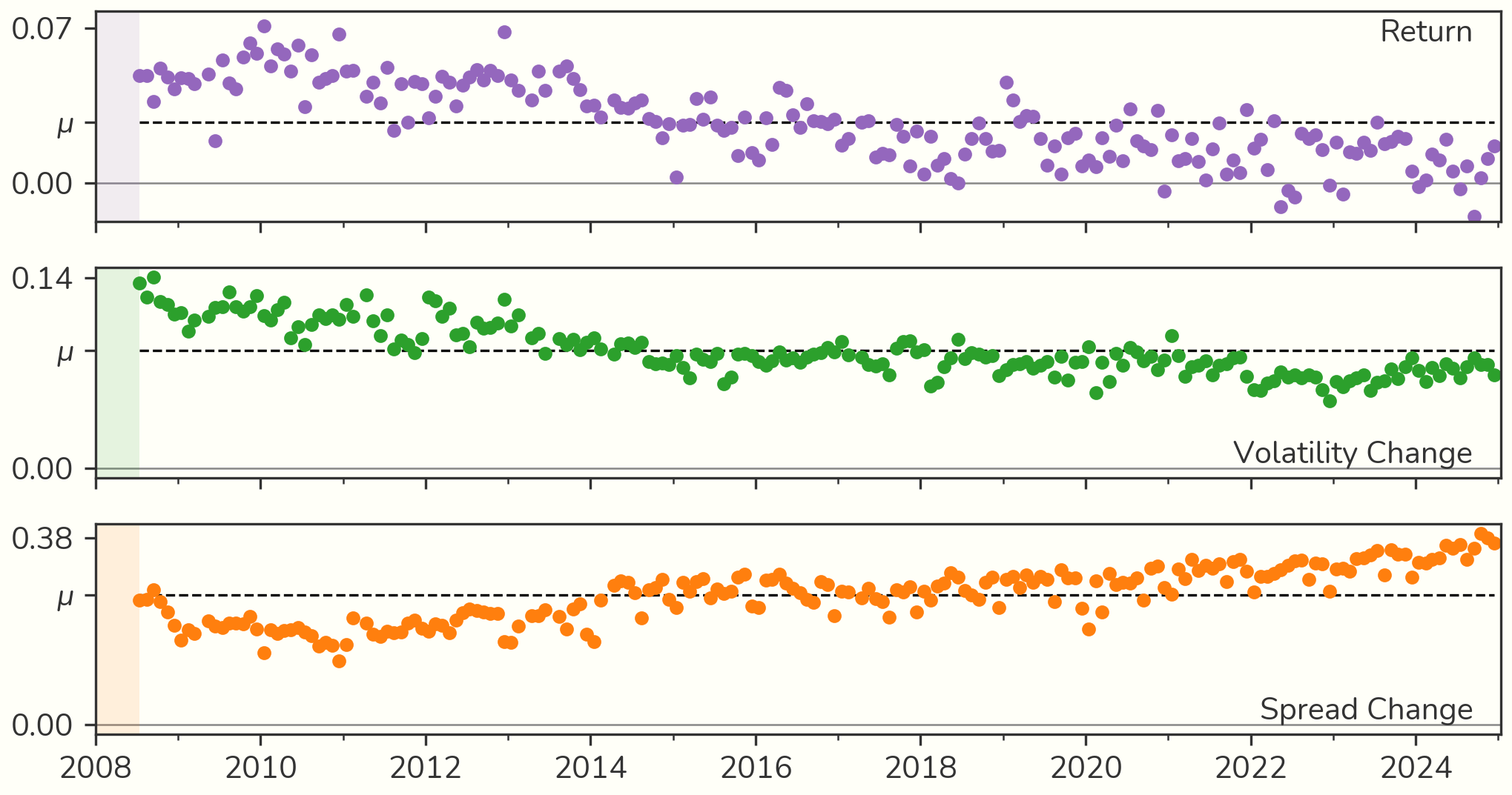 Monthly rank IC of one encoder recipe on return, volatility change and spread change, 2008 to 2025