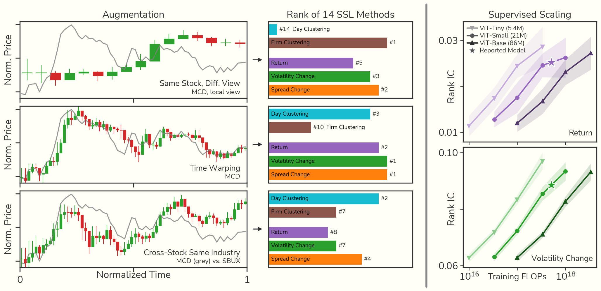 Three augmentations, how each ranks among 14 SSL methods on clustering and forecasting, and supervised scaling curves