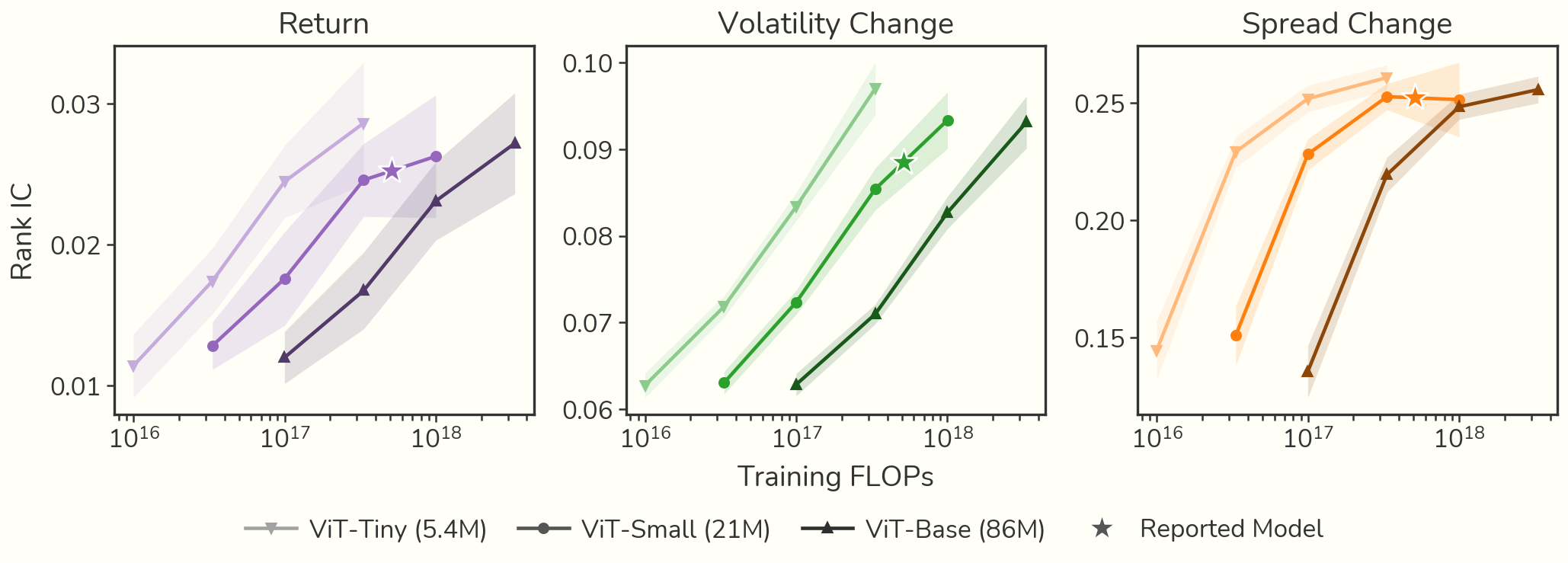 Rank IC versus training FLOPs for ViT-Tiny, ViT-Small and ViT-Base