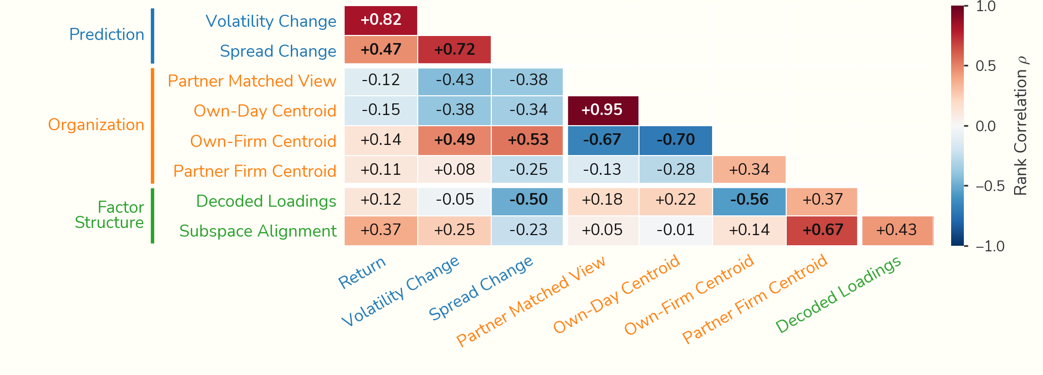 Rank correlation between every pair of evaluation tasks across 19 encoders