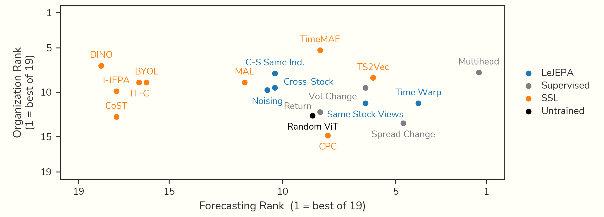Organization rank versus forecasting rank for 19 encoders