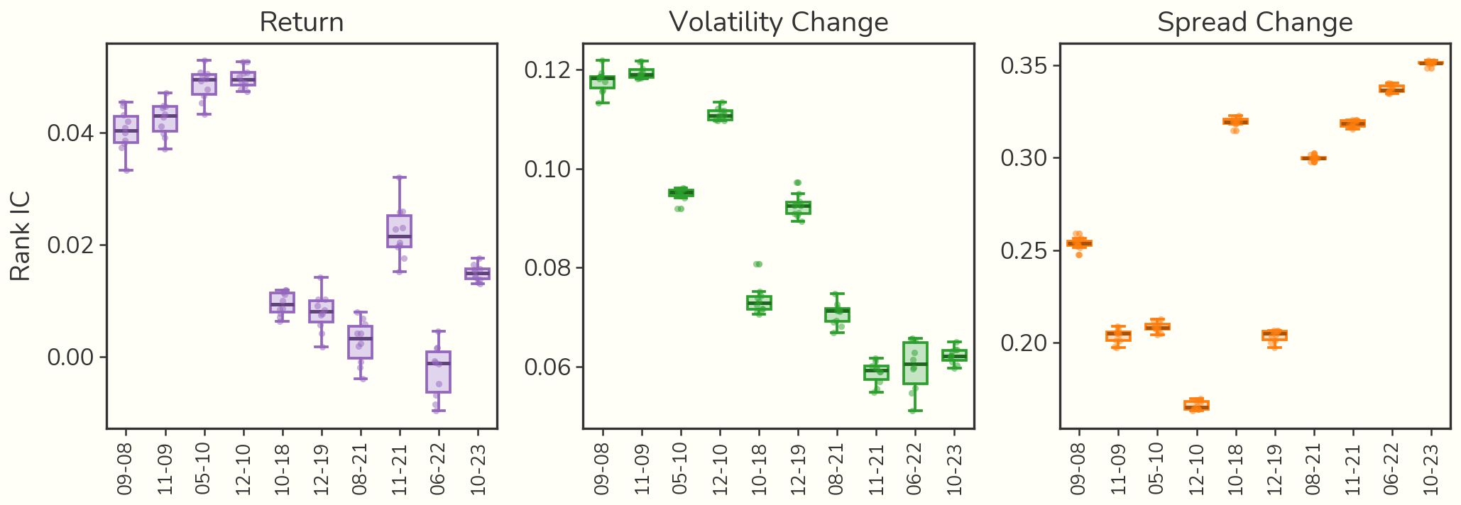 Rank IC for 10 seeds in each of 10 evaluation months, as box plots per month