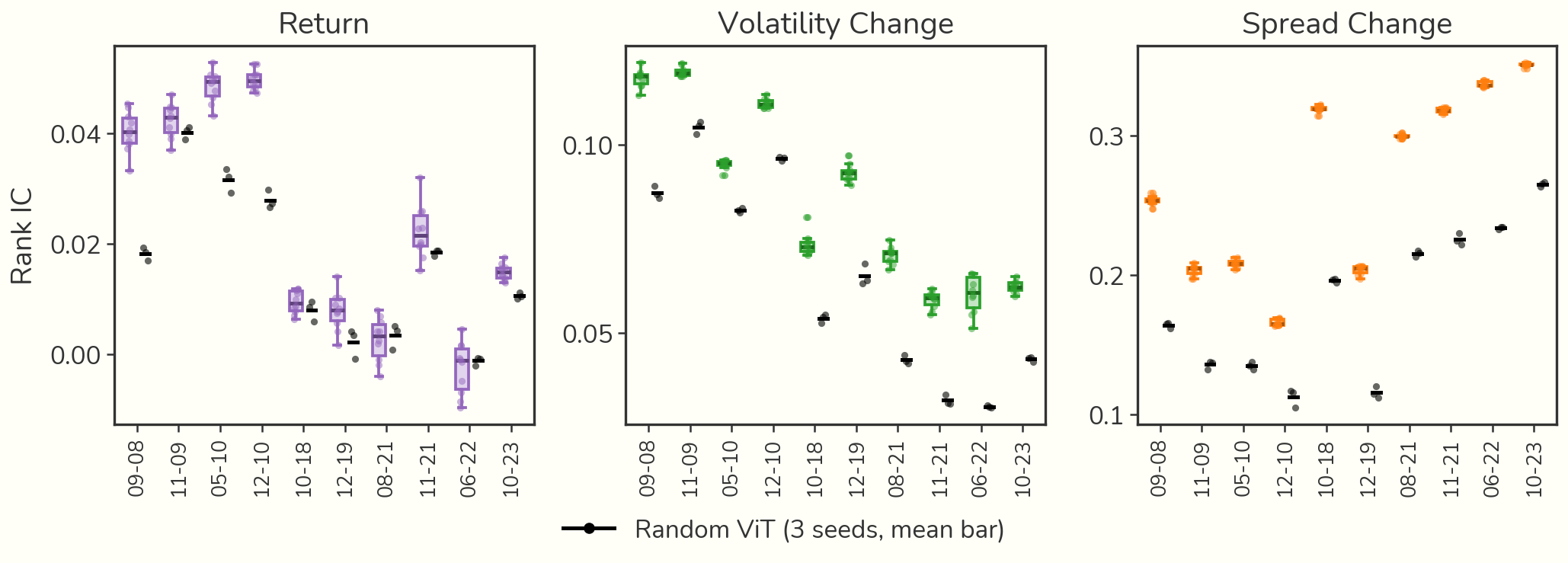 Rank IC by month for the trained seeds beside the untrained Random ViT