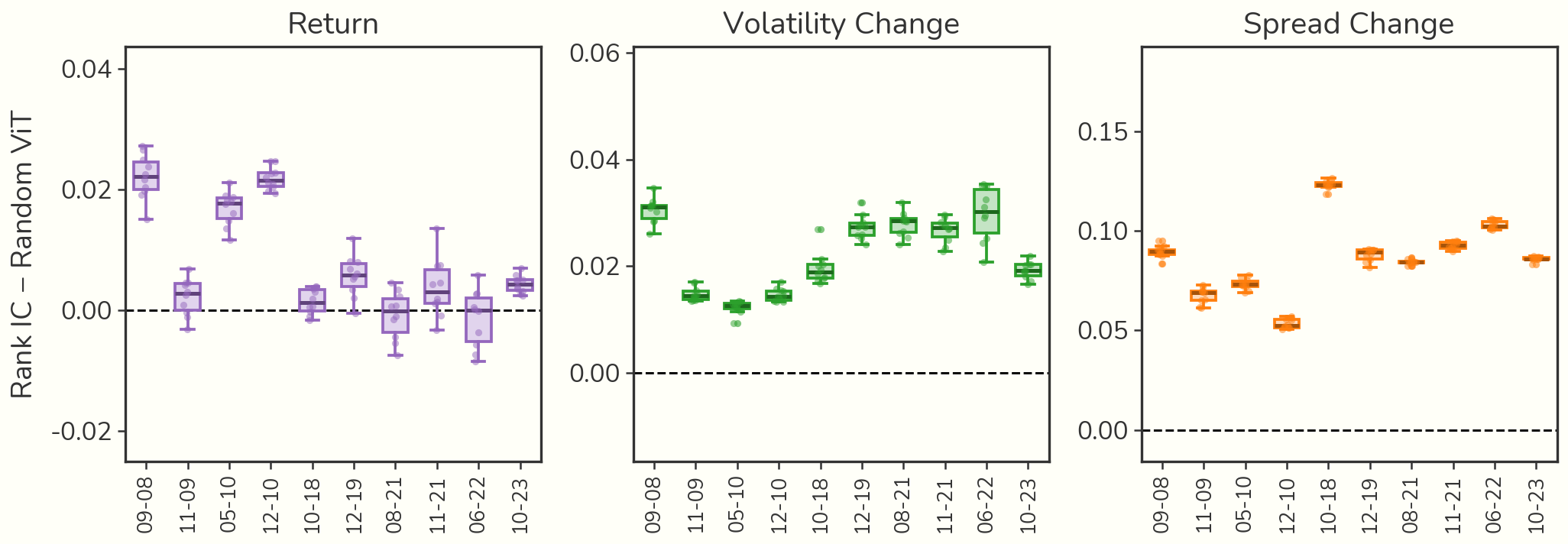 Rank IC minus the Random ViT mean, by month, for ten seeds in each month